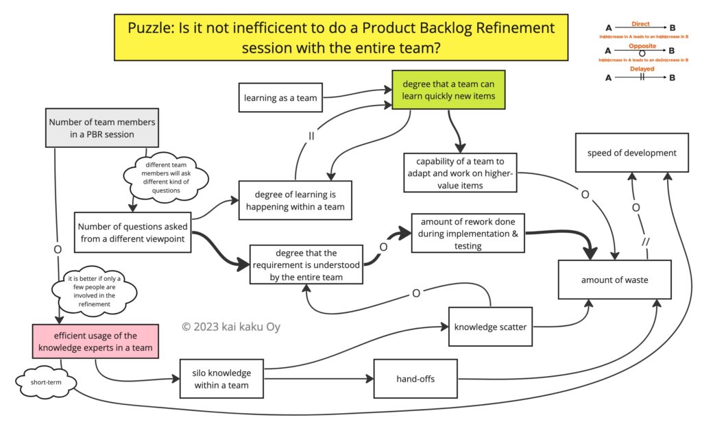 Systems-Modelling-The-question_-Is-it-not-inefficicent-to-do-a-Product-Backlog-Refinement-session-with-the-entire-team_-scaled.jpg